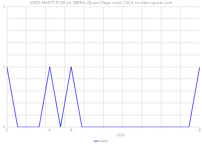 JORDI MARTI PI DE LA SERRA (Spain) Page visits 2024 