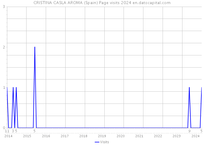 CRISTINA CASLA AROMA (Spain) Page visits 2024 