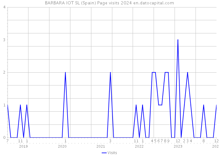 BARBARA IOT SL (Spain) Page visits 2024 
