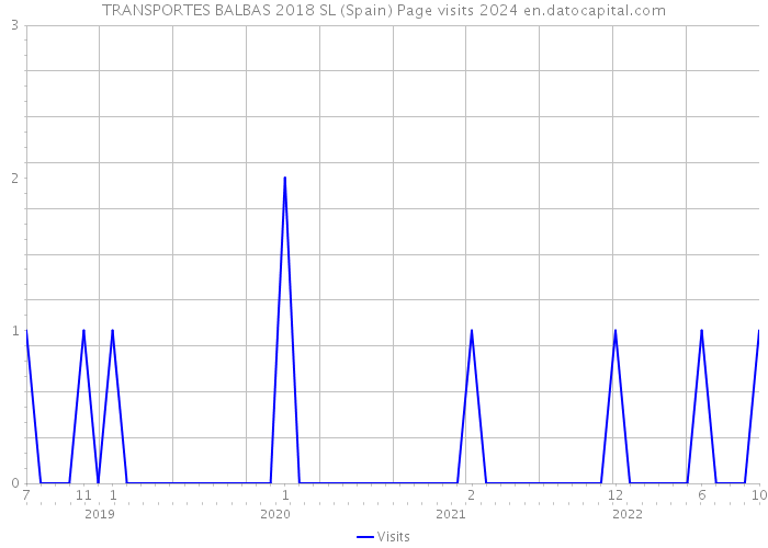 TRANSPORTES BALBAS 2018 SL (Spain) Page visits 2024 