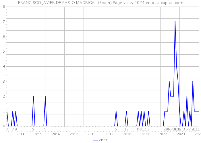 FRANCISCO JAVIER DE PABLO MADRIGAL (Spain) Page visits 2024 