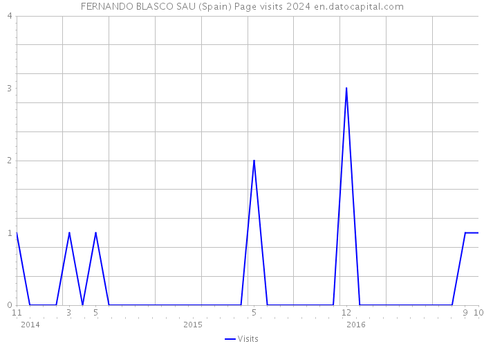 FERNANDO BLASCO SAU (Spain) Page visits 2024 