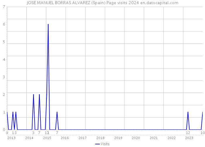 JOSE MANUEL BORRAS ALVAREZ (Spain) Page visits 2024 