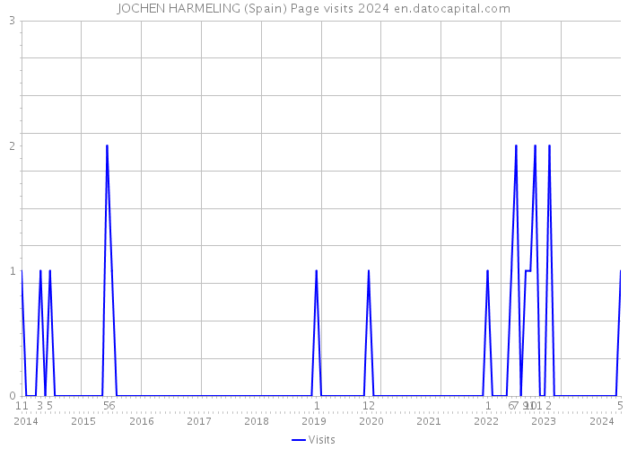 JOCHEN HARMELING (Spain) Page visits 2024 