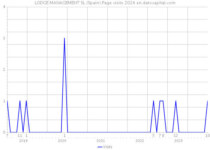 LODGE MANAGEMENT SL (Spain) Page visits 2024 
