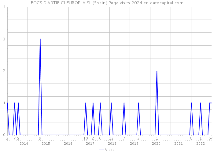FOCS D'ARTIFICI EUROPLA SL (Spain) Page visits 2024 