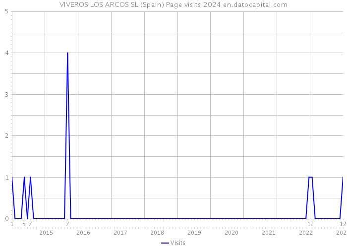 VIVEROS LOS ARCOS SL (Spain) Page visits 2024 