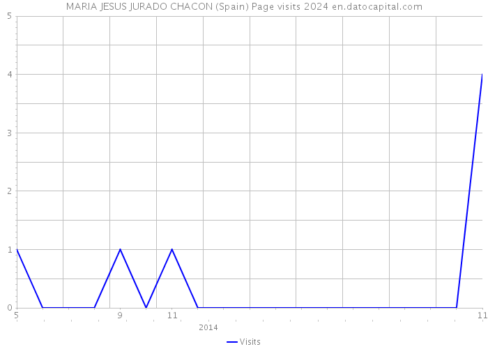 MARIA JESUS JURADO CHACON (Spain) Page visits 2024 