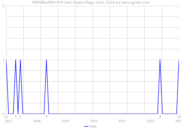 INMOBILIARIA M R SAU (Spain) Page visits 2024 