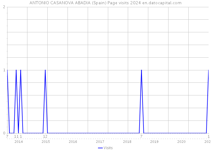 ANTONIO CASANOVA ABADIA (Spain) Page visits 2024 
