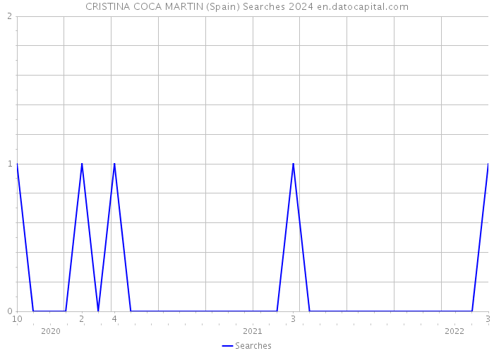 CRISTINA COCA MARTIN (Spain) Searches 2024 