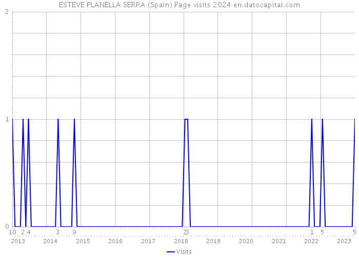 ESTEVE PLANELLA SERRA (Spain) Page visits 2024 
