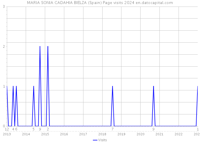 MARIA SONIA CADAHIA BIELZA (Spain) Page visits 2024 