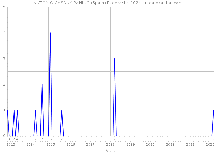 ANTONIO CASANY PAHINO (Spain) Page visits 2024 