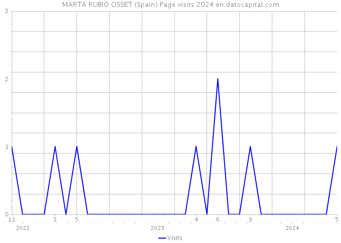 MARTA RUBIO OSSET (Spain) Page visits 2024 