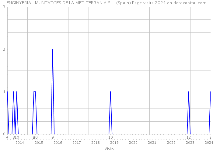 ENGINYERIA I MUNTATGES DE LA MEDITERRANIA S.L. (Spain) Page visits 2024 