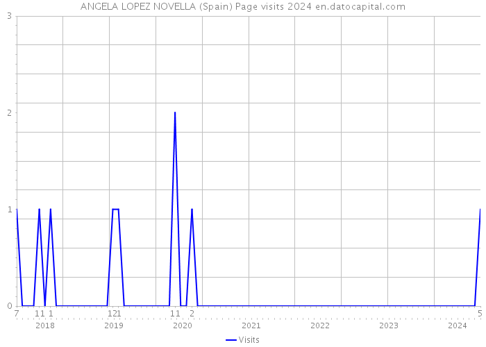 ANGELA LOPEZ NOVELLA (Spain) Page visits 2024 