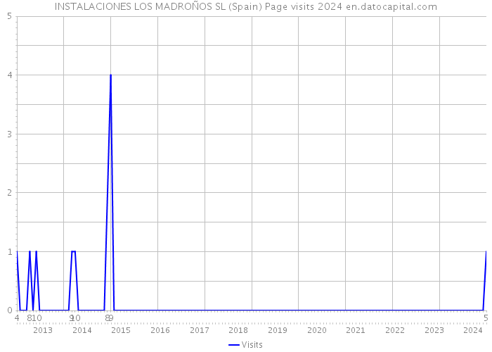 INSTALACIONES LOS MADROÑOS SL (Spain) Page visits 2024 