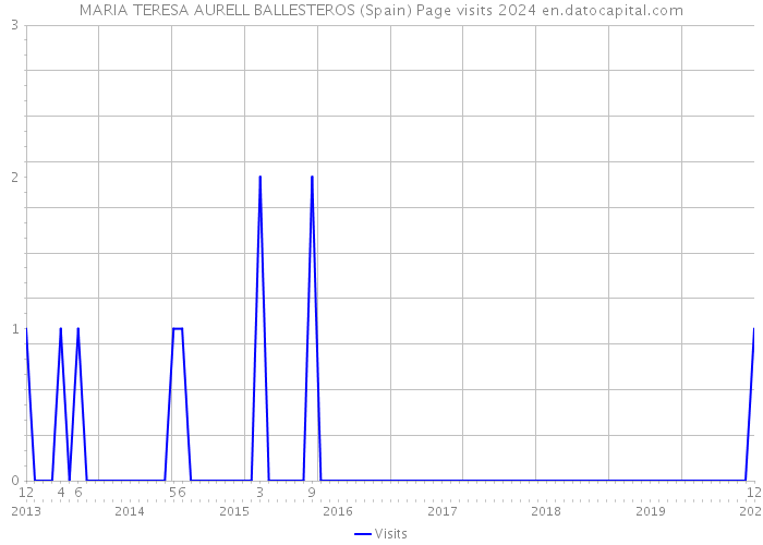 MARIA TERESA AURELL BALLESTEROS (Spain) Page visits 2024 