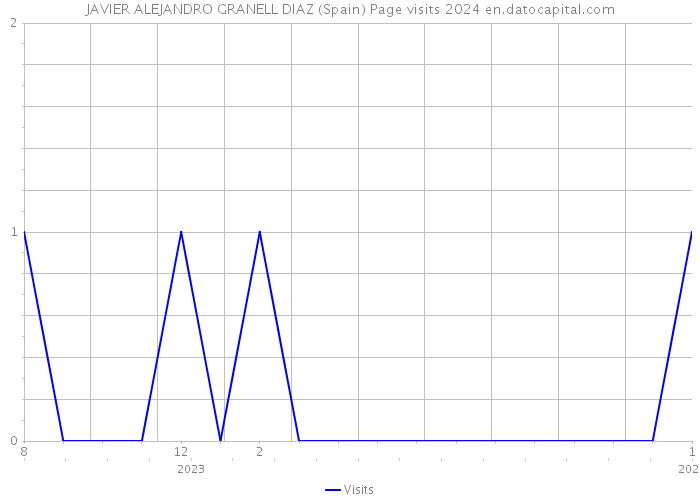 JAVIER ALEJANDRO GRANELL DIAZ (Spain) Page visits 2024 