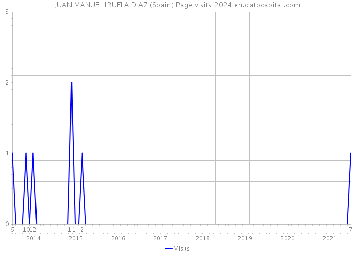 JUAN MANUEL IRUELA DIAZ (Spain) Page visits 2024 