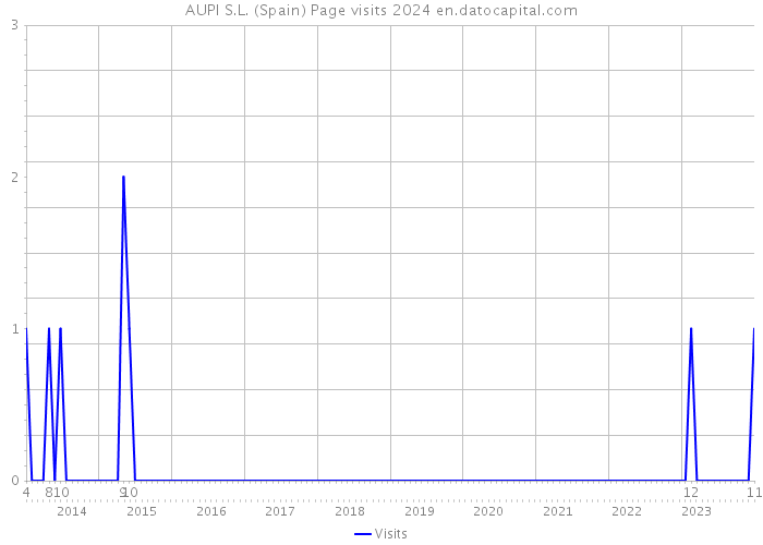 AUPI S.L. (Spain) Page visits 2024 