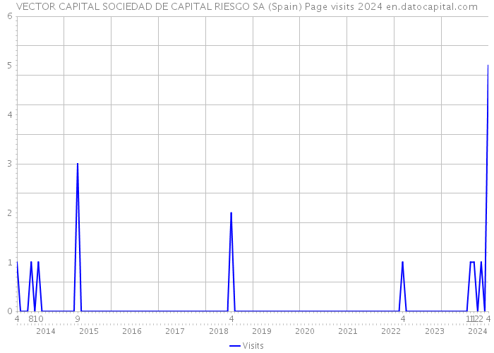 VECTOR CAPITAL SOCIEDAD DE CAPITAL RIESGO SA (Spain) Page visits 2024 