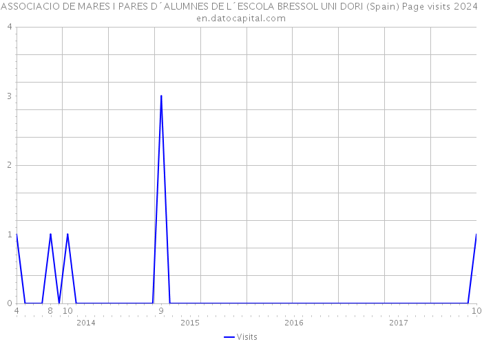 ASSOCIACIO DE MARES I PARES D´ALUMNES DE L´ESCOLA BRESSOL UNI DORI (Spain) Page visits 2024 