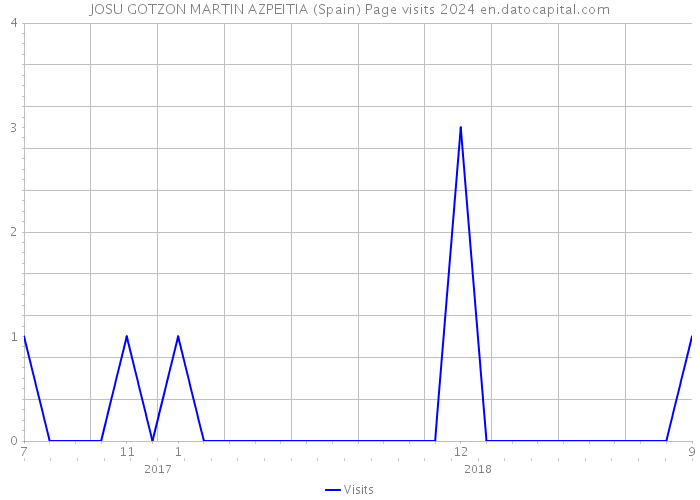 JOSU GOTZON MARTIN AZPEITIA (Spain) Page visits 2024 