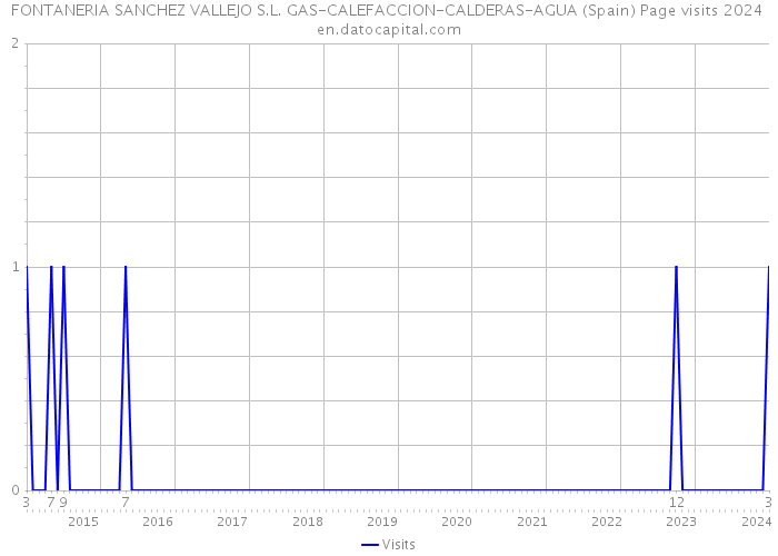 FONTANERIA SANCHEZ VALLEJO S.L. GAS-CALEFACCION-CALDERAS-AGUA (Spain) Page visits 2024 