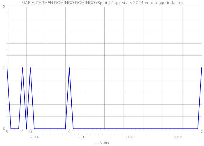 MARIA CARMEN DOMINGO DOMINGO (Spain) Page visits 2024 
