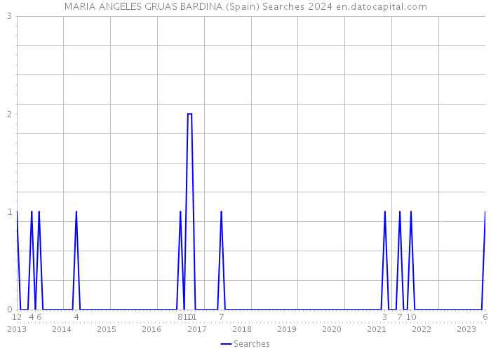 MARIA ANGELES GRUAS BARDINA (Spain) Searches 2024 