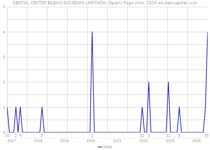 DENTAL CENTER BILBAO SOCIEDAD LIMITADA. (Spain) Page visits 2024 