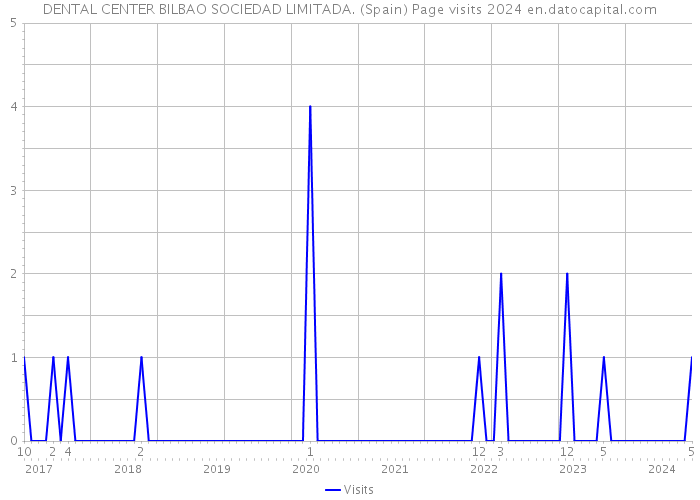 DENTAL CENTER BILBAO SOCIEDAD LIMITADA. (Spain) Page visits 2024 