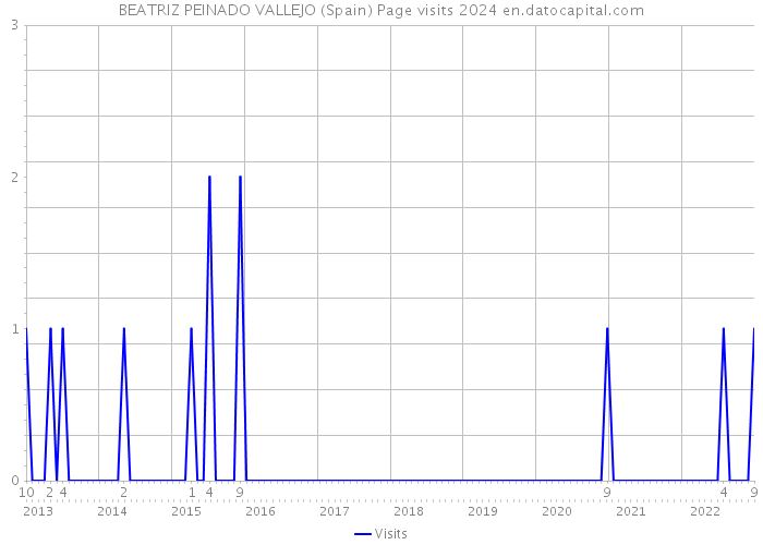 BEATRIZ PEINADO VALLEJO (Spain) Page visits 2024 