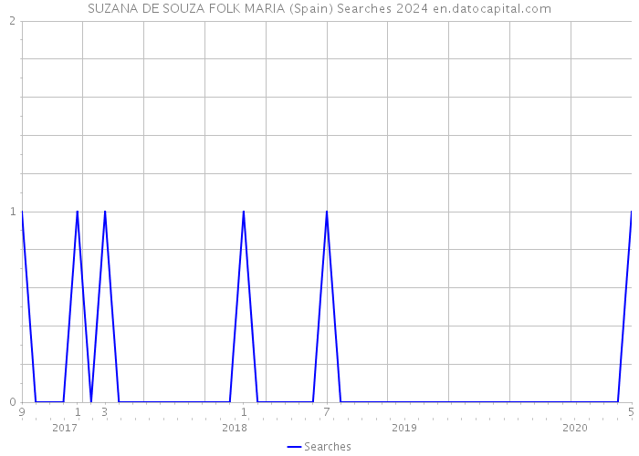 SUZANA DE SOUZA FOLK MARIA (Spain) Searches 2024 