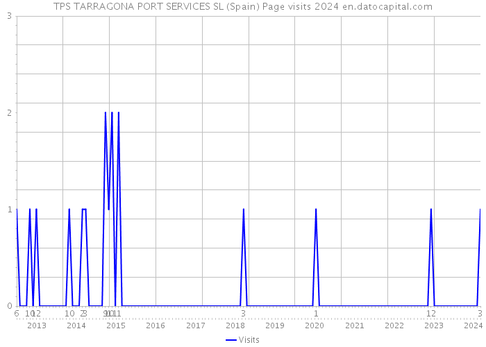TPS TARRAGONA PORT SERVICES SL (Spain) Page visits 2024 