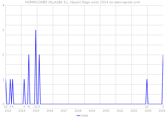 HORMIGONES VILLALBA S.L. (Spain) Page visits 2024 