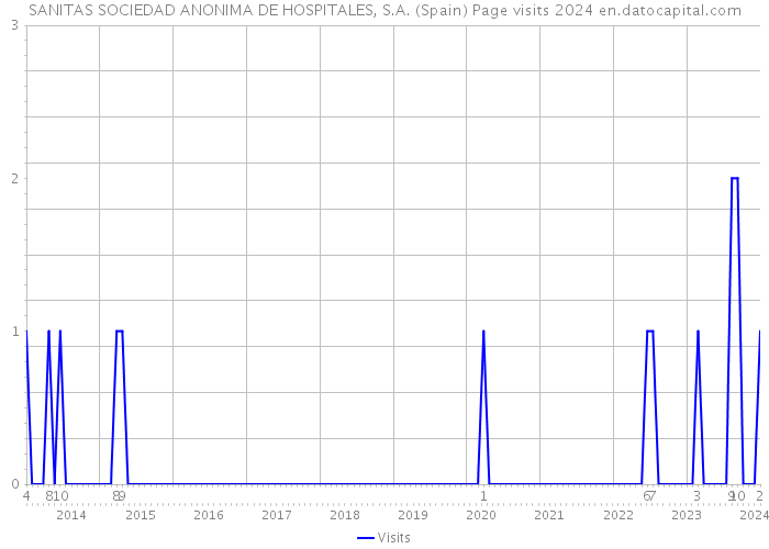 SANITAS SOCIEDAD ANONIMA DE HOSPITALES, S.A. (Spain) Page visits 2024 