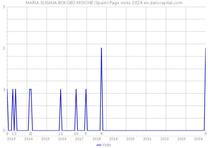 MARIA SUSANA BOKOBO MOICHE (Spain) Page visits 2024 