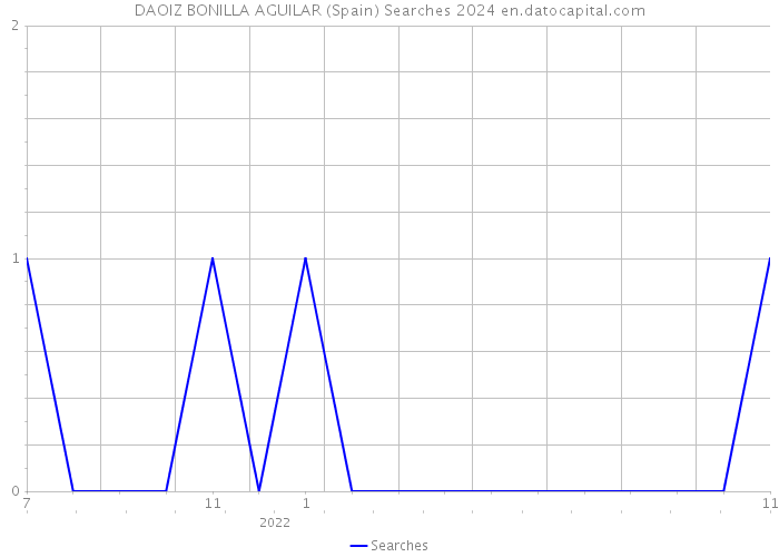 DAOIZ BONILLA AGUILAR (Spain) Searches 2024 