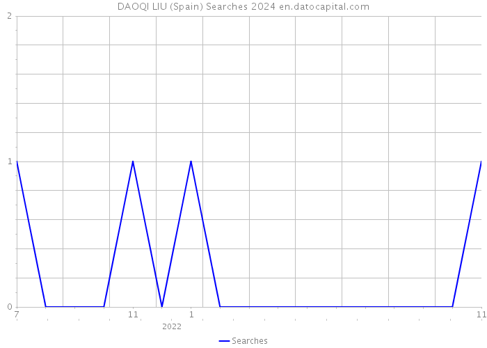 DAOQI LIU (Spain) Searches 2024 