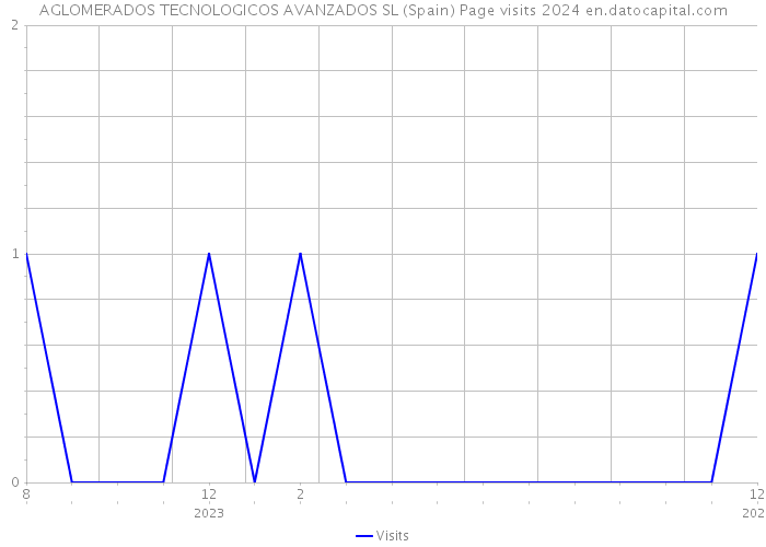 AGLOMERADOS TECNOLOGICOS AVANZADOS SL (Spain) Page visits 2024 