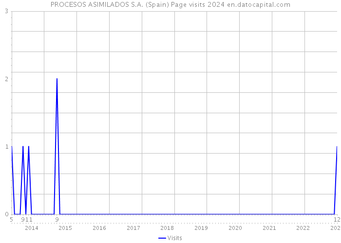 PROCESOS ASIMILADOS S.A. (Spain) Page visits 2024 