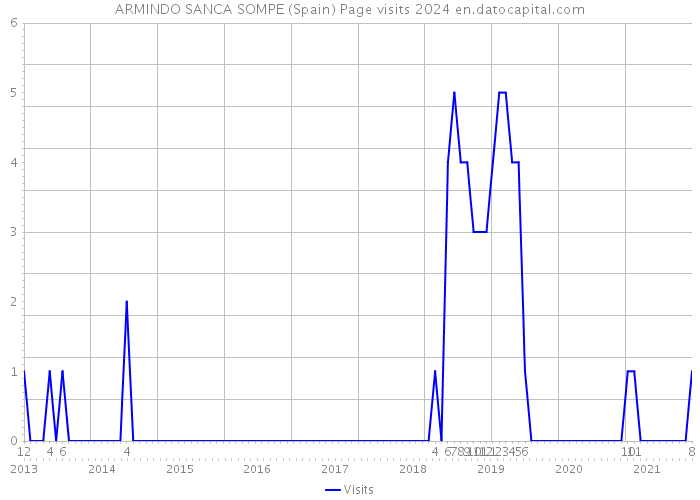 ARMINDO SANCA SOMPE (Spain) Page visits 2024 