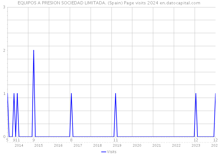 EQUIPOS A PRESION SOCIEDAD LIMITADA. (Spain) Page visits 2024 