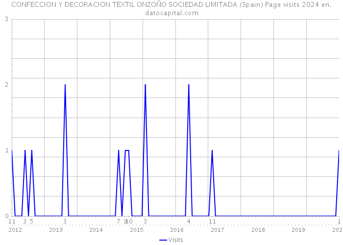 CONFECCION Y DECORACION TEXTIL ONZOÑO SOCIEDAD LIMITADA (Spain) Page visits 2024 