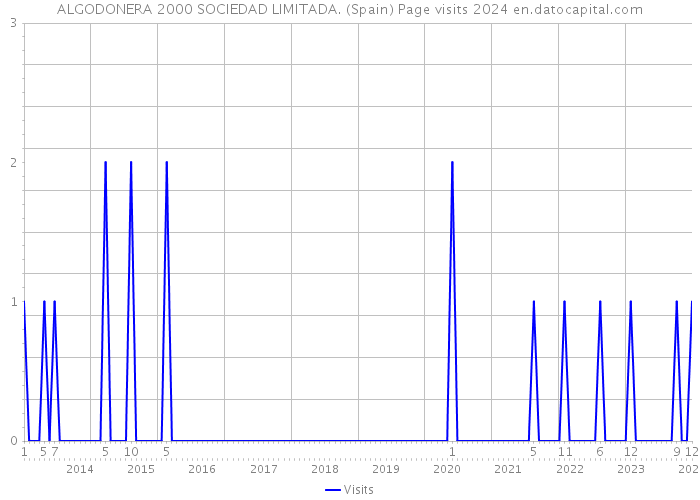 ALGODONERA 2000 SOCIEDAD LIMITADA. (Spain) Page visits 2024 