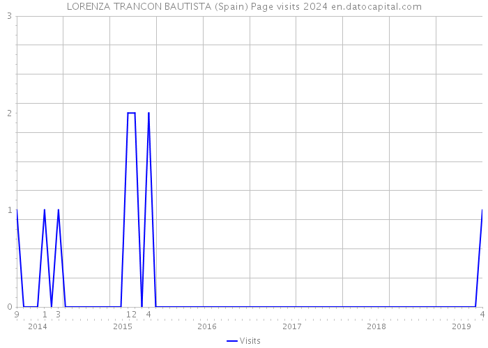 LORENZA TRANCON BAUTISTA (Spain) Page visits 2024 