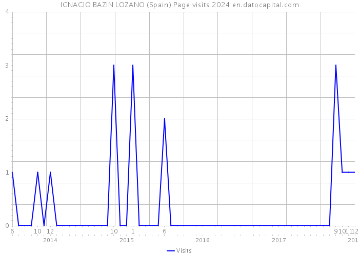 IGNACIO BAZIN LOZANO (Spain) Page visits 2024 
